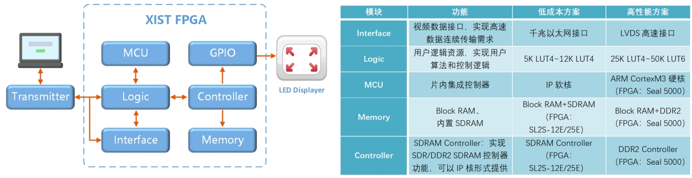 XiST FPGA����LED��ҵ�Ľ���ƻ�